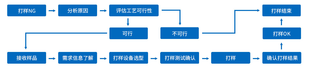 大鑫华激光-打样流程